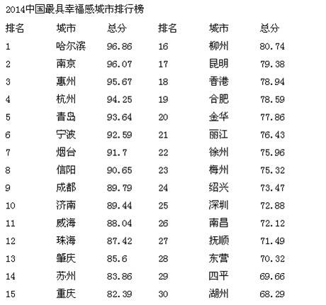 2014中国幸福城市排行榜出炉 南京第二- 南京本地宝