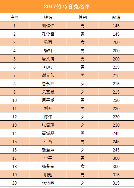 名单及配速组别如下:   兔子(pacer)是马拉松运动中配速员的俗称,是