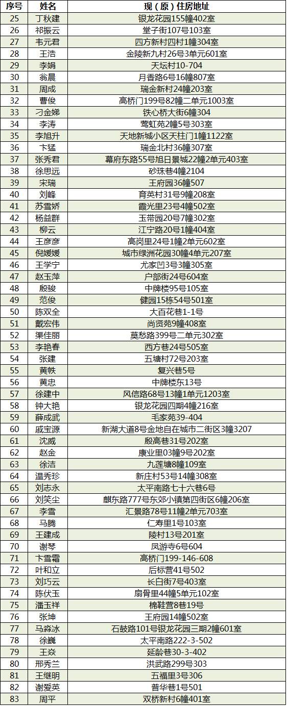 2017南京共有产权房公示名单一览(二季度)