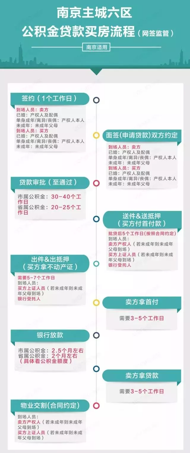 2018南京公积金贷款买房流程