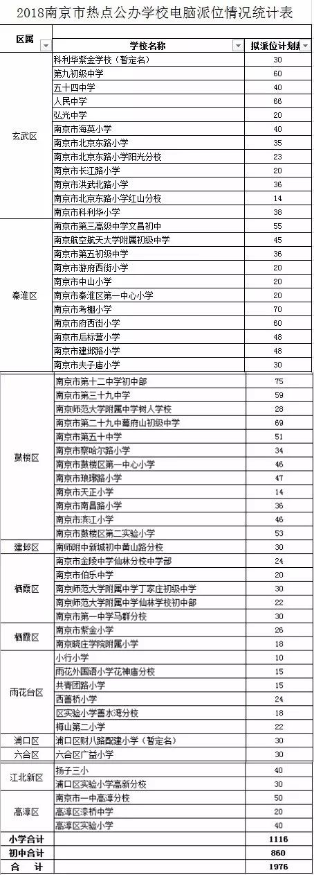 2018南京热点公办学校电脑派位总数一览