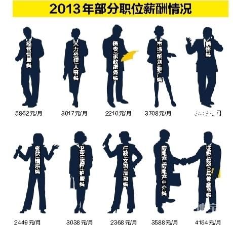 2013年南宁平均工资突破三千元