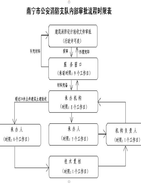 消防工程验收_消防工程验收流程