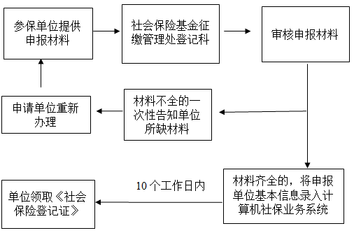南宁单位养老保险首次参保登记流程