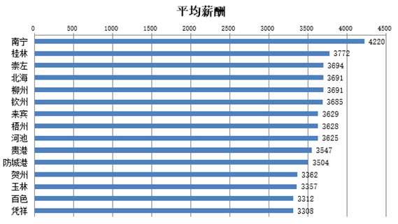 南宁人均工资_南宁捡尸