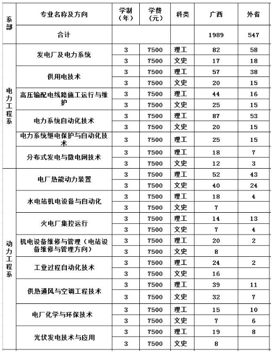 2017广西电力职业技术学院学费