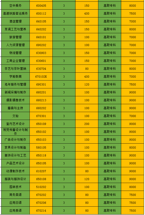 2017广西城市职业学院各专业的学费标准