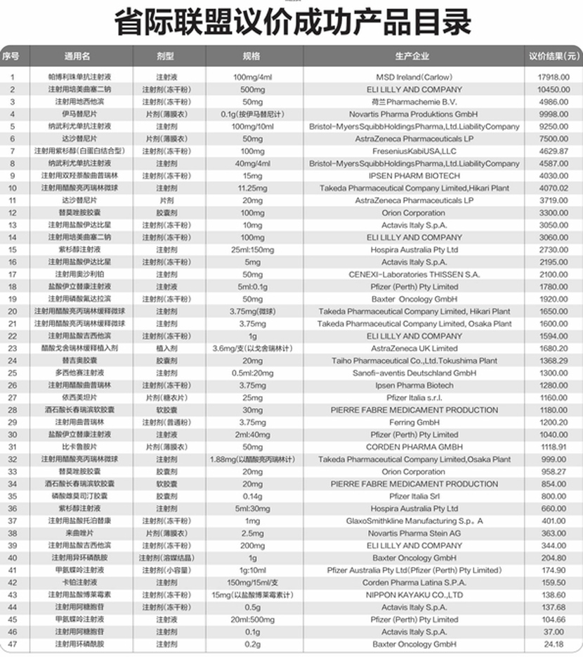 2018年11月13日起广西47种进口抗癌药降价(附药品名单)