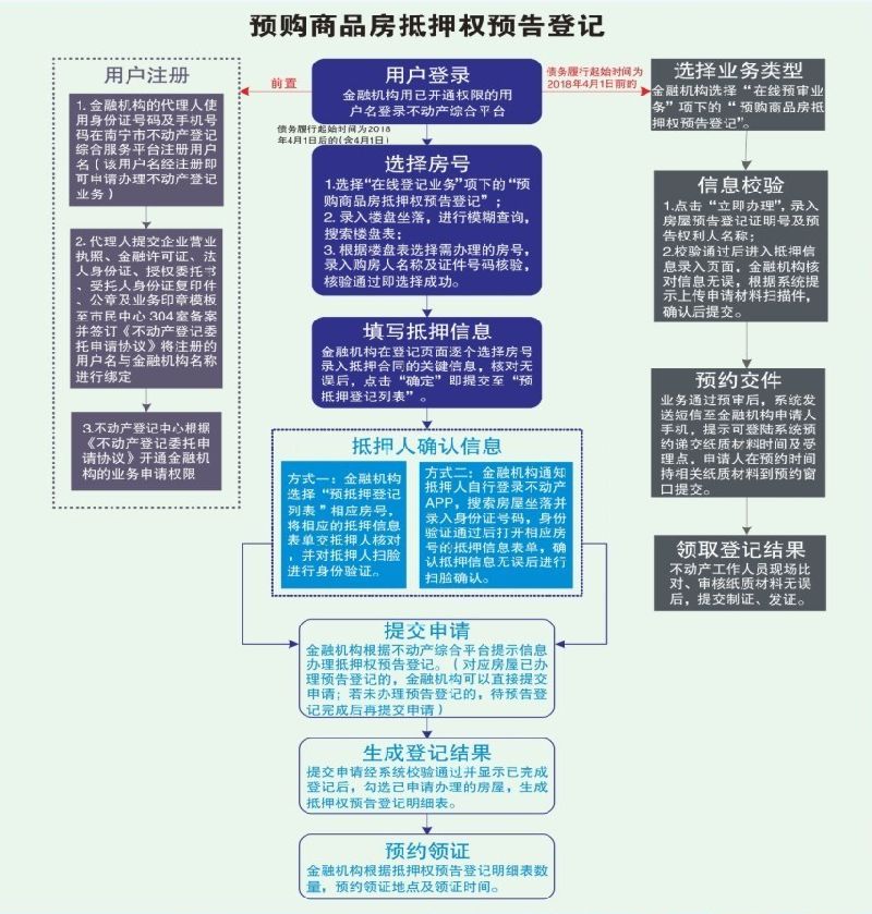南宁不动产登记自助办理业务流程图