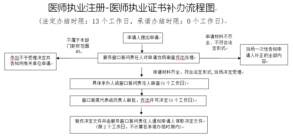 南宁执业医师证补办指南