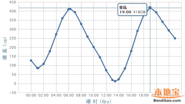 青岛潮汐表