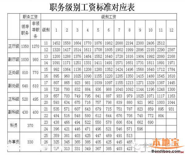 青岛公务员工资