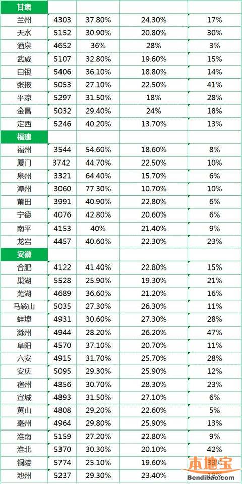 国泰安查各省GDP_上半年31省份GDP增速排名 重庆居首辽宁垫底(3)