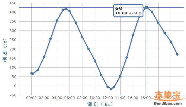 青岛潮汐表