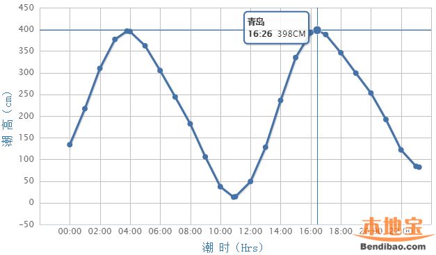 青岛潮汐表