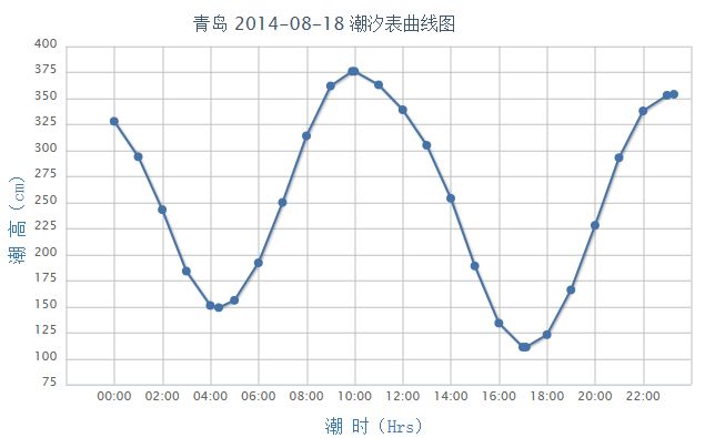 2014年8月18日青岛潮汐表