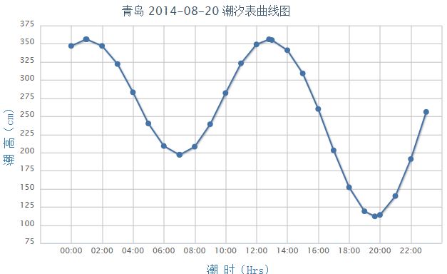 青岛潮汐表_青岛潮汐表今天
