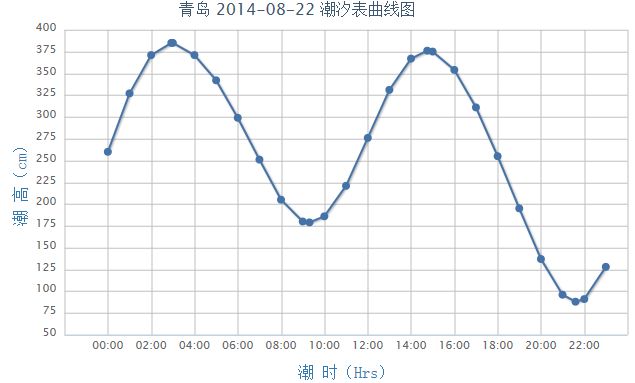 2014年8月22日青岛潮汐表