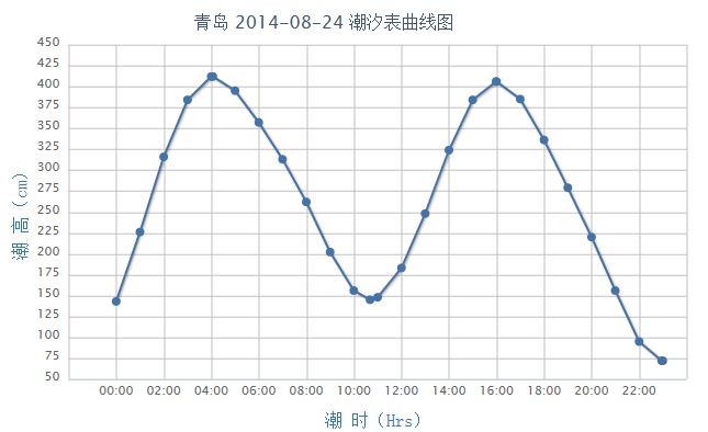 2014年8月24日青岛潮汐表