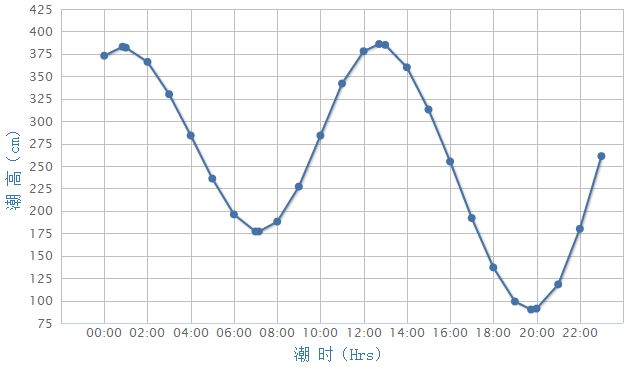 2014年9月5日青岛潮汐表曲线图