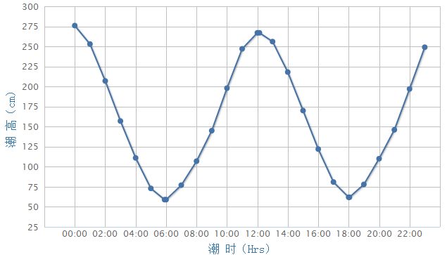 2014年9月28日烟台潮汐表曲线图