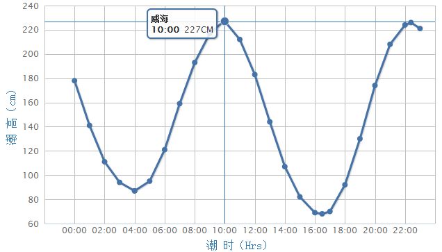 潮汐表查询曲线图