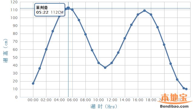 2015年1月14日莱州潮汐表