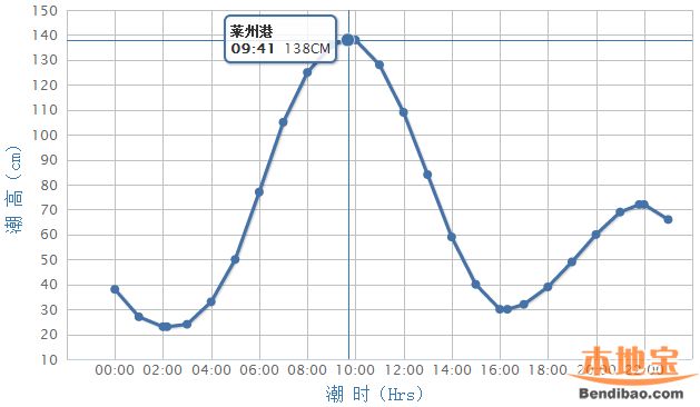 2015年1月18日莱州潮汐表