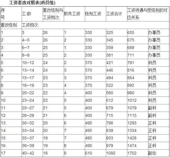 山东公务员工资标准公布 职级工资制实施