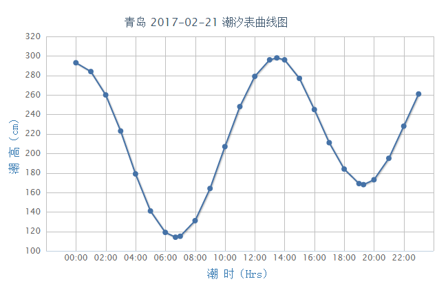 2017年2月21日青岛潮汐表曲线图:时区:-0800 (东8区) 潮高基准面:在