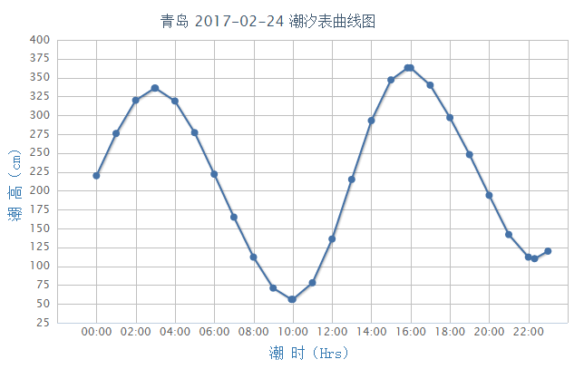2017年2月24日青岛潮汐表曲线图:时区:-0800 (东8区) 潮高基准面:在