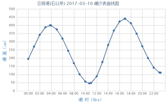 潮高基准面:在平均海平面下239cm   2017年3月10日日照潮汐表曲线图