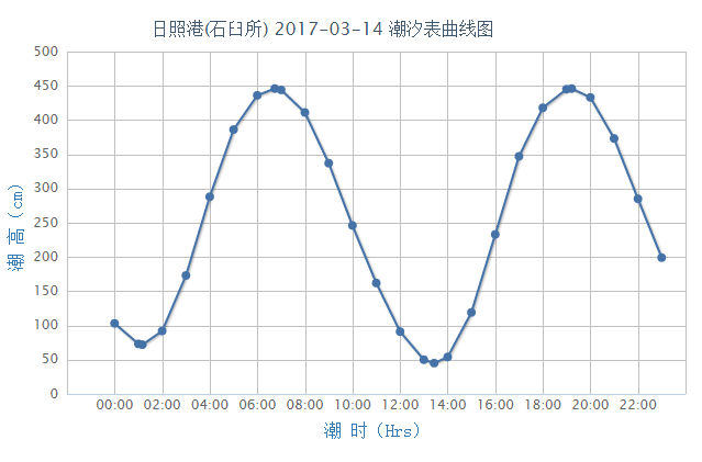 潮高基准面:在平均海平面下270cm    日照潮汐表(2017年3月14日)曲线