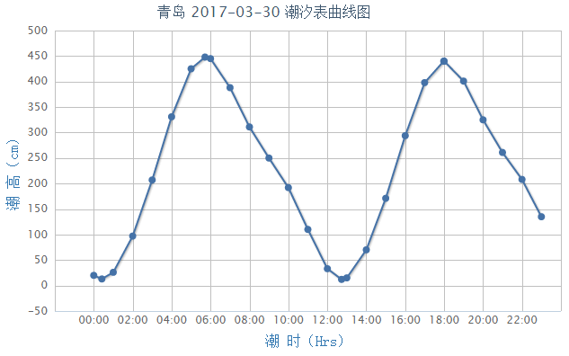 2017年3月30日青岛潮汐表曲线图:时区:-0800 (东8区) 潮高基准面:在