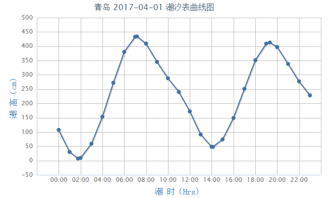 潮高基准面:在平均海平面下239cm   2017年4月1日青岛潮汐表曲线图