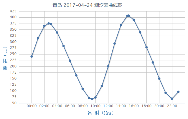 潮高基准面:在平均海平面下239cm   2017年4月24日青岛潮汐表曲线图