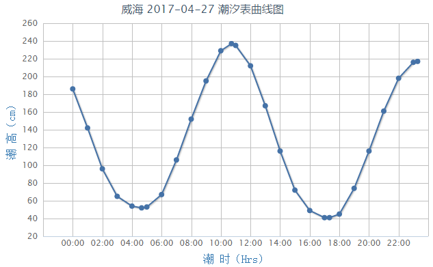 潮高基准面:在平均海平面下239cm   2017年4月27日威海潮汐表曲线图