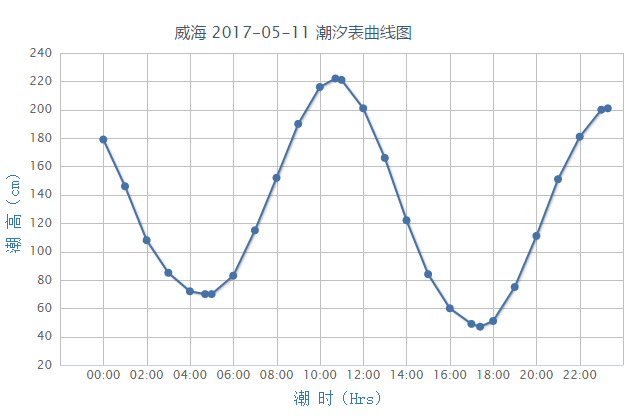 潮高基准面:在平均海平面下130cm   2017年5月11日威海潮汐表曲线图