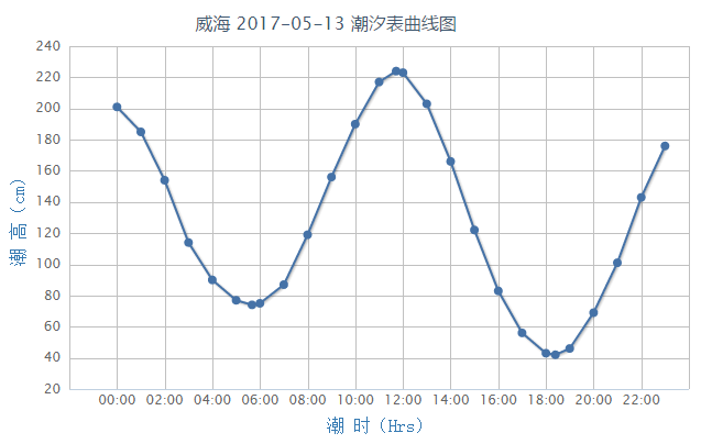 更多详情 扫一扫下面的二维码关注青岛本地宝后,发送关键词潮汐即可第一时间了解潮汐表预报查询、最近一周潮汐预报等资讯。 如果您想获取更全面的青岛潮汐出海攻略,请关注青岛本地宝(微信号:bdbqdao)微信公众号,发送关键词潮汐,即可获取青岛海上出行全攻略,你想知道的这里都有,在青岛海边有这篇攻略就够了~