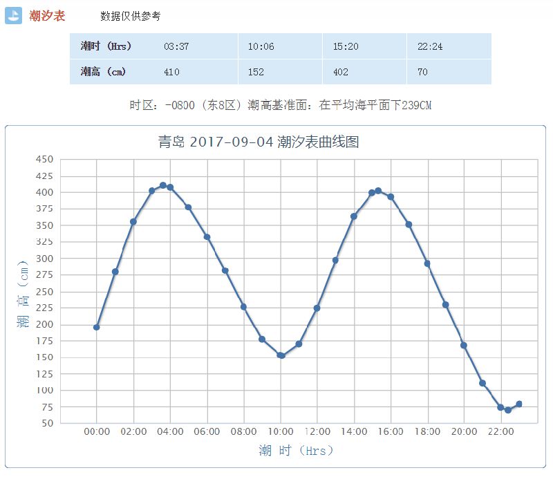 青岛潮汐表