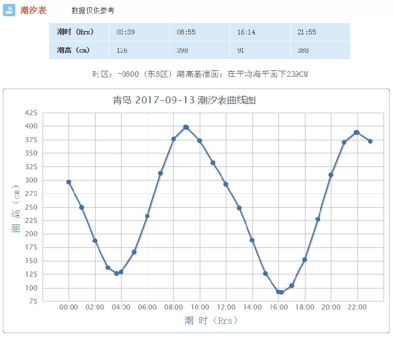 习惯上把海面垂直方向涨落称为潮汐,而海水在水平方向的流动称为潮流