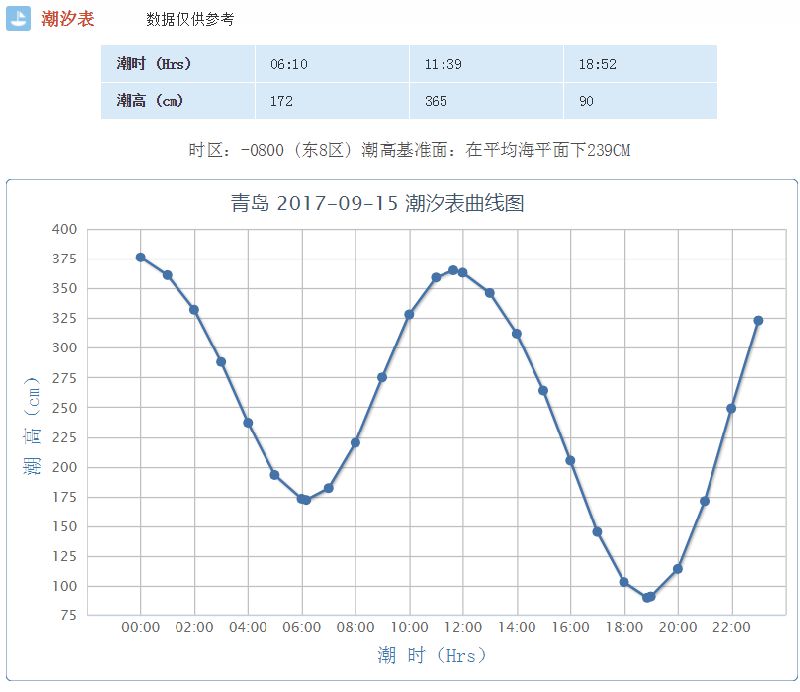 青岛潮汐表