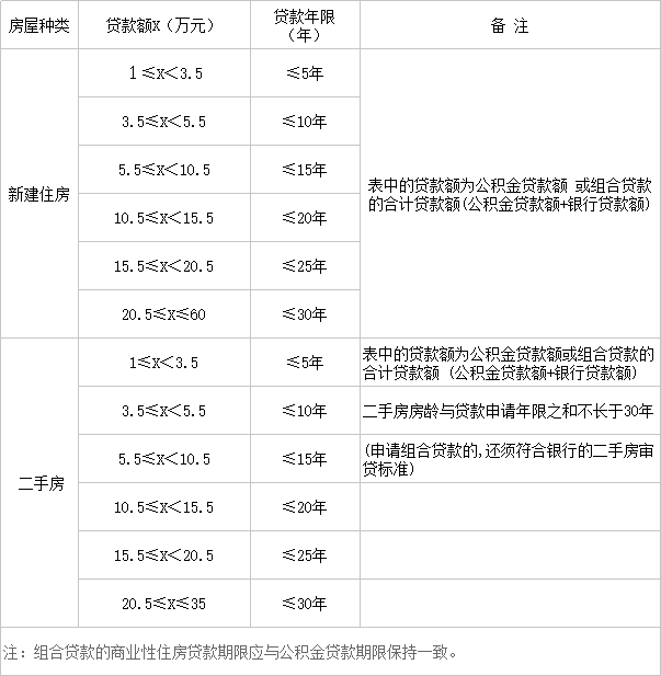 青岛公积金贷款额度+期限