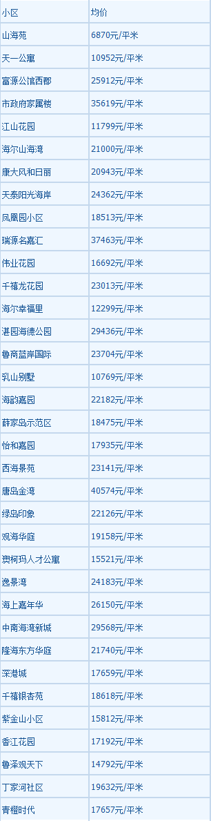 2018年青岛黄岛区各小区11月房价