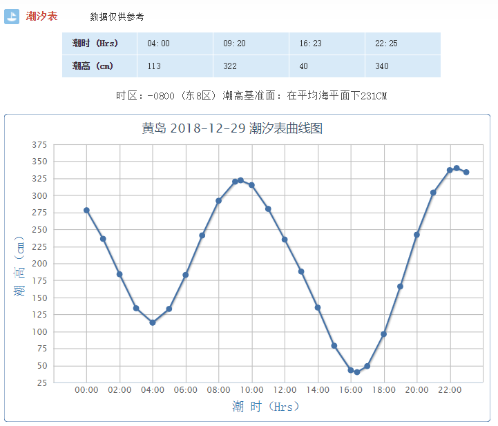青岛潮汐表