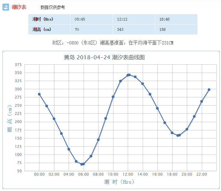 青岛潮汐表