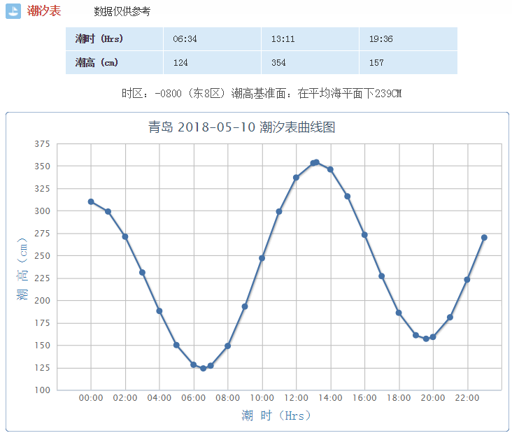 青岛潮汐时间表