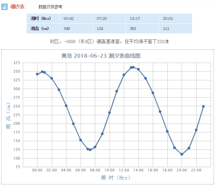 青岛潮汐表