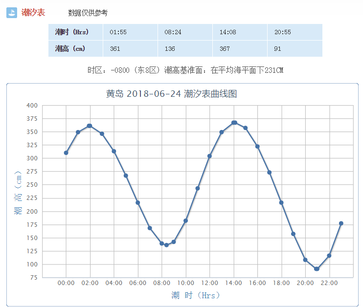 青岛潮汐表