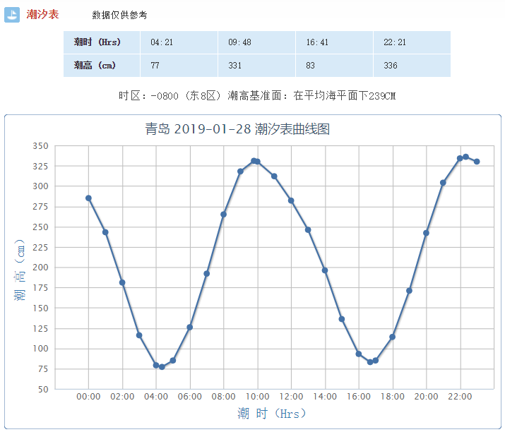 青岛潮汐时间表